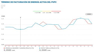 Precio de la luz por horas, 13 de octubre | ¿Cuándo es más barato y cuándo es más caro el kWh?