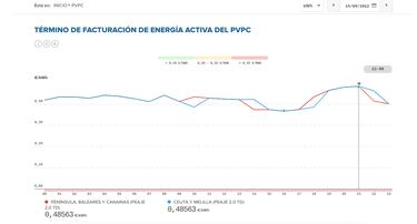Precio de la luz por horas, 15 de septiembre | ¿Cuándo es más barato y cuándo es más caro el kWh?