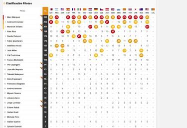 Resultados MotoGP: clasificación GP de Malasia y así va el Mundial