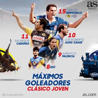 ¿Quiénes son los máximos goleadores del Clásico Joven?