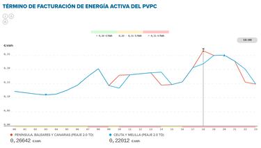 Precio de la luz por horas, 7 de noviembre | ¿Cuándo es más barato y cuándo es más caro el kWh?