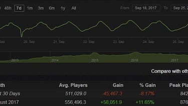 PUBG hace que DOTA 2 caiga a sus mínimos desde 2014