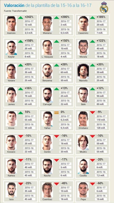 Real Madrid values: Cristiano, Pepe down; James, Asensio up