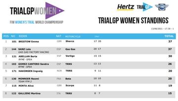 Clasificación del Mundial de TrialGP Women.