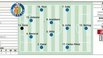Posible once del Getafe para la jornada 9 de la Liga EA Sports