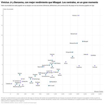 Cuanto m&aacute;s arriba est&eacute; situado el jugador (valor) y m&aacute;s a la izquierda (minutos jugados), significar&aacute; que su rendimiento ha sido m&aacute;s &oacute;ptimo habiendo disputado menos minutos.