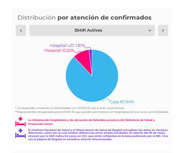 Así son atendidos los casos en Colombia