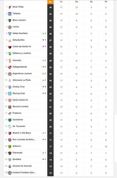 Torneo Liga Profesional 2021: así queda la tabla de posiciones tras la fecha 17