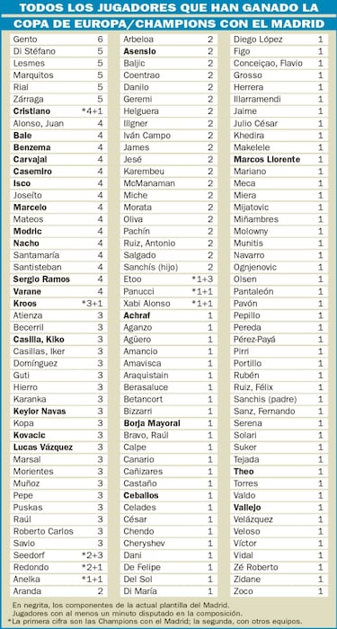 La plantilla del Madrid suma ya 69 Champions entre todos
