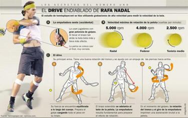 Nadal lanza bolas a 5.000 revoluciones por minuto