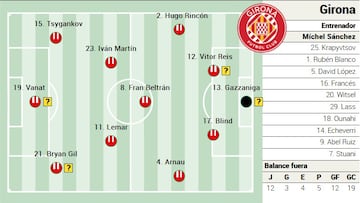 Alineación posible del Girona ante el Alavés en LaLiga EA Sports