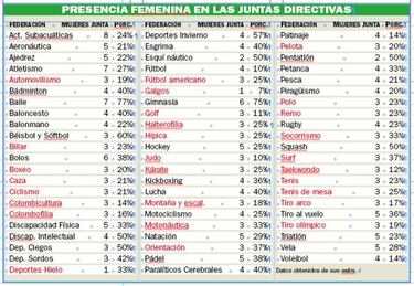 Subvenciones: 28 federaciones deben incorporar más mujeres
