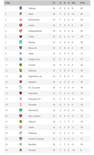 Torneo Liga Profesional 2021: así queda la tabla de posiciones tras la fecha 12