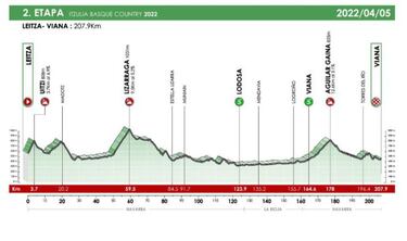 Vuelta País Vasco 2022: etapas, perfiles, recorrido, participantes y favoritos