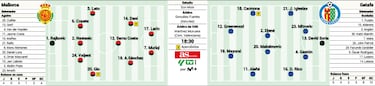 El Getafe de Jos Bordals es la gran kriptonita del Mallorca
