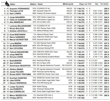 Augusto Fernández ya tiene su primera pole mundialista