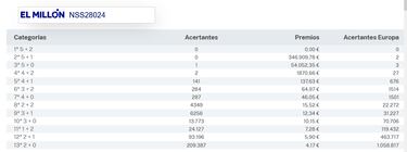Euromillones: comprobar los resultados del sorteo de hoy, viernes 31 de marzo