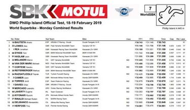 Un Bautista de récord marca la pauta en Australia