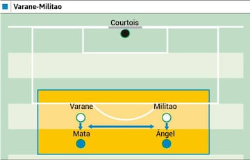 La coordinación y colocación de Varane y Militao pudo con Mata y Ángel.