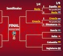 Octavos de Final Mundial 2018: Horarios y dónde ver en vivo