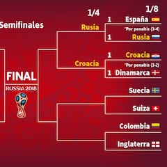 Octavos de Final Mundial 2018: Horarios y dónde ver en vivo