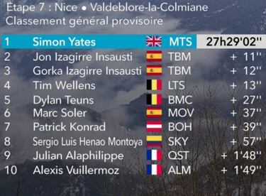 Simon Yates desbanca a Luisle y los Izagirre mantienen opciones