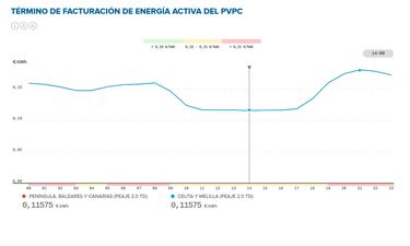 Precio de la luz por horas, 19 de agosto | ¿Cuándo es más barato y cuándo es más caro el kWh?
