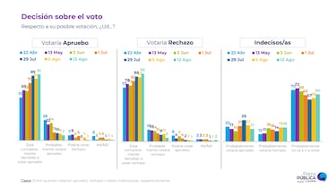 Resultado última Encuesta Cadem: cuál es la diferencia entre el Apruebo y Rechazo hoy