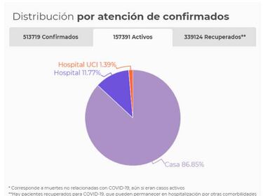 Mapa de casos y muertes por coronavirus por departamentos en Colombia: hoy, 21 de agosto