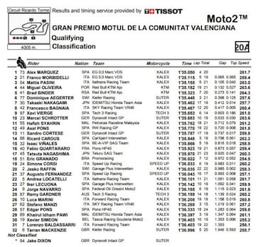 Resultados de la clasificación de Moto2 en Valencia.