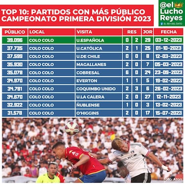 Colo Colo arrasa en el Top 10 de los partidos con más público del fútbol chileno en 2023