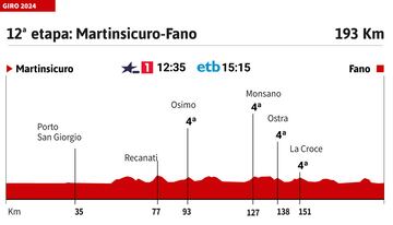 Giro de Italia 2024: perfil de la etapa 12.