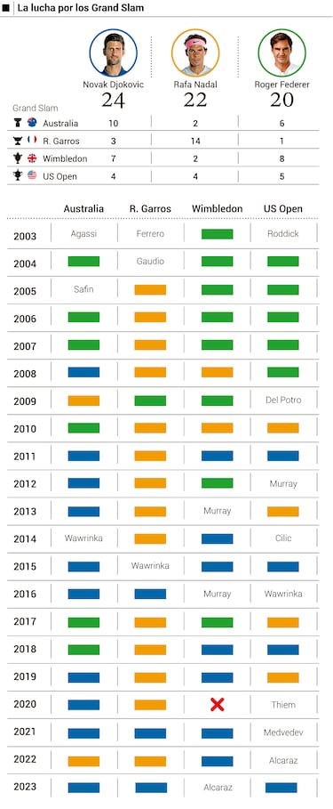 Djokovic, Nadal y Federer: así está ahora la lucha por los Grand Slams
