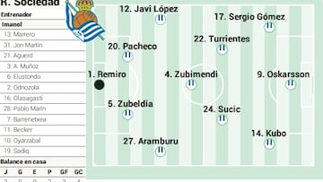 Campito Real Sociedad ante el Real Madrid
