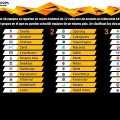 Así quedan los bombos para el sorteo de la Europa League
