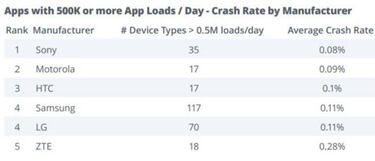 ¿Buscas estabilidad? Estos son los fabricantes Android que más te interesan