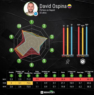 N&uacute;meros de David Ospina en sus tres temporadas con Napoli