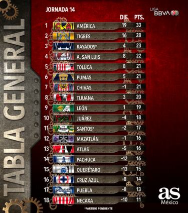 Así quedó la tabla general luego de la Jornada 14 del Apertura 2023