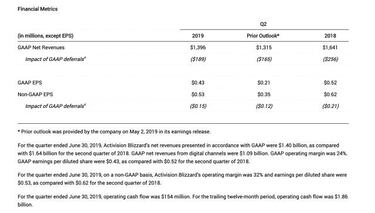 Activision Blizzard tiene 327 millones de jugadores activos al mes