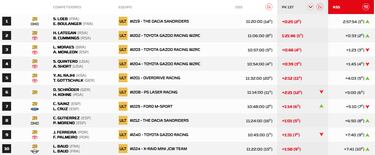 Loeb da una alegría a Dacia y Sainz resiste