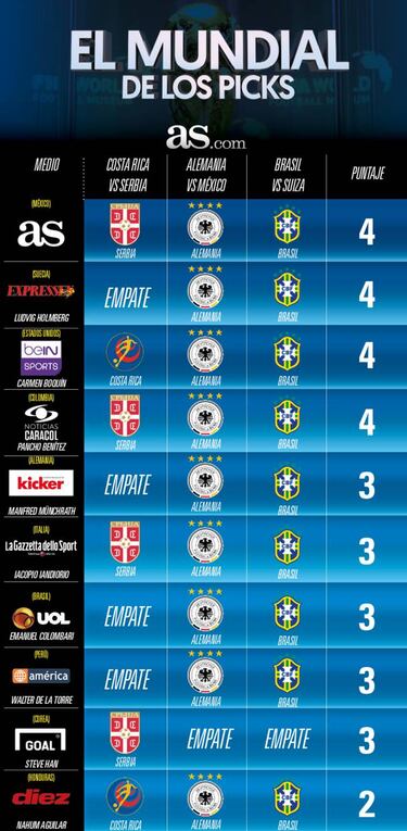 Prensa internacional veía derrota de México y victoria de Brasil
