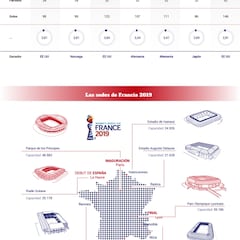 Cómo evolucionó el Mundial Femenino a través de la historia