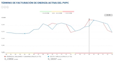 Precio de la luz por horas, 27 de noviembre | ¿Cuándo es más barato y cuándo es más caro el kWh?