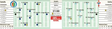 Getafe y Celta se miden con Europa en el horizonte