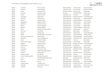 The Best FIFA Men’s and Women’s Player Awards: Who voted for whom?