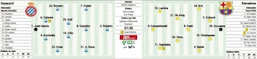 Posible alineaci¨®n del Barcelona en el derbi: Flick no regala nada
