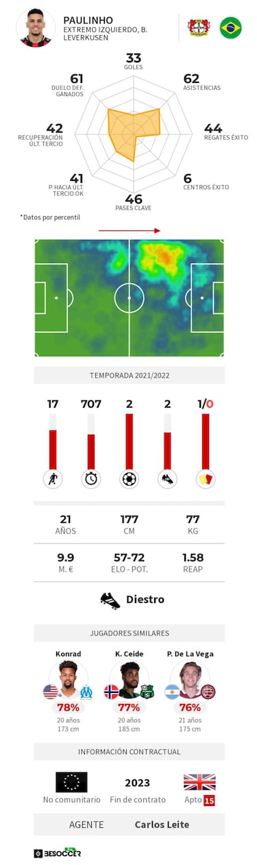 Paulinho da un paso al frente