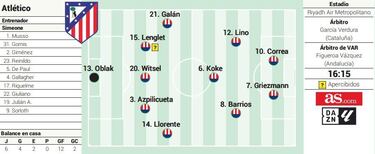 Alineación confirmada del Atlético hoy contra el Alavés en LaLiga EA Sports