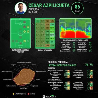 Azpilicueta por Trippier