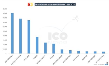 Estadísticas E3 2019: consolas, juegos y compañías más comentados